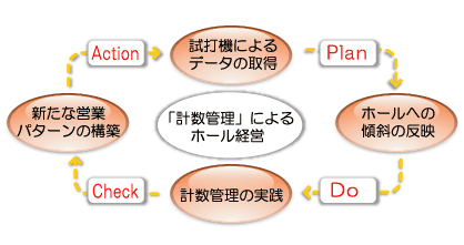 傾斜による経営フロー
